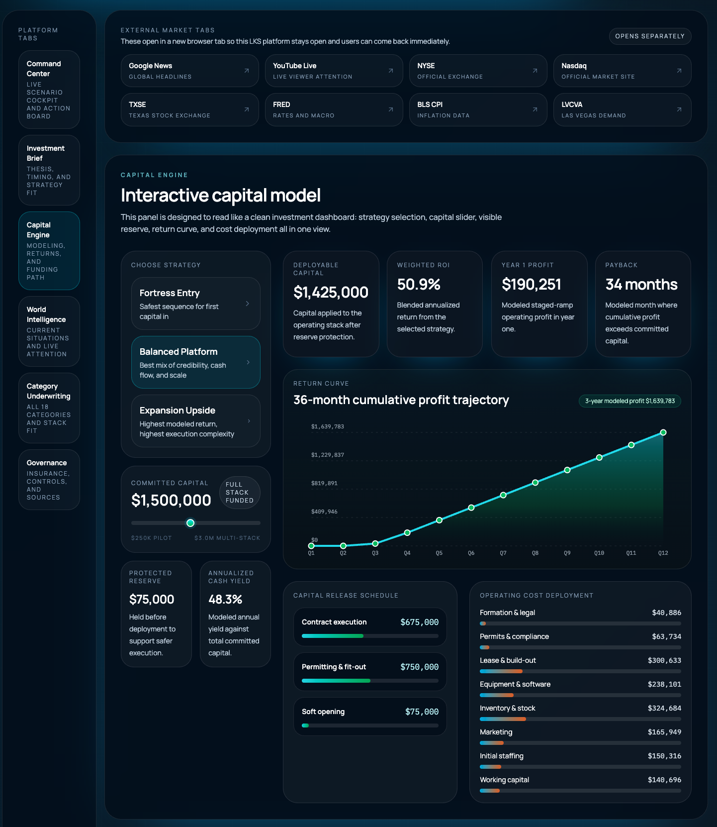 Volt-X interactive capital model — $1,425,000 deployed, 50.9% reserve, 34-month trajectory